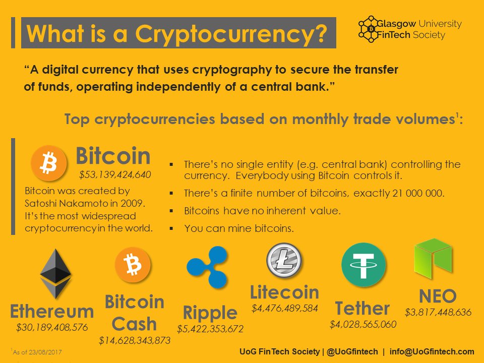 UoGfintech's tweet image. #FinTechBasics: What is a #Cryptocurrency? Join our new student society to learn more! #bitcoin #ethereum #Ripple #Litecoin #tether #Neo
