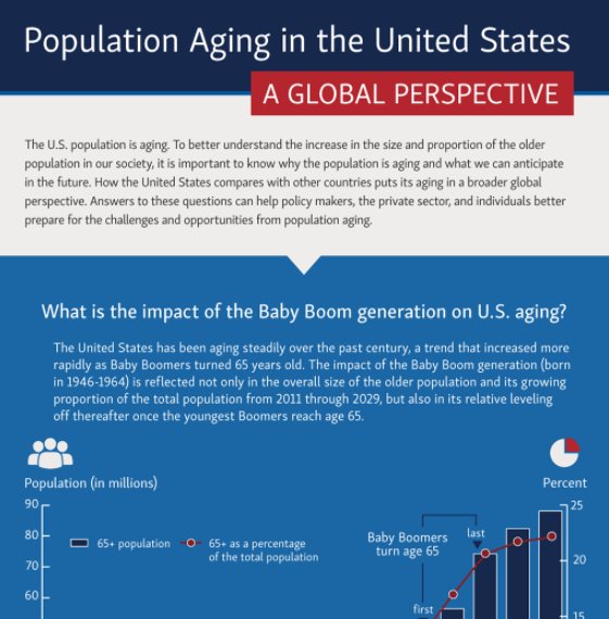 agingstats's tweet photo. #ICYMI: Check out the Forum's latest infographic on the aging population #agingstats https://t.co/t0BgKF8lkS https://t.co/UDpo3PXLUj