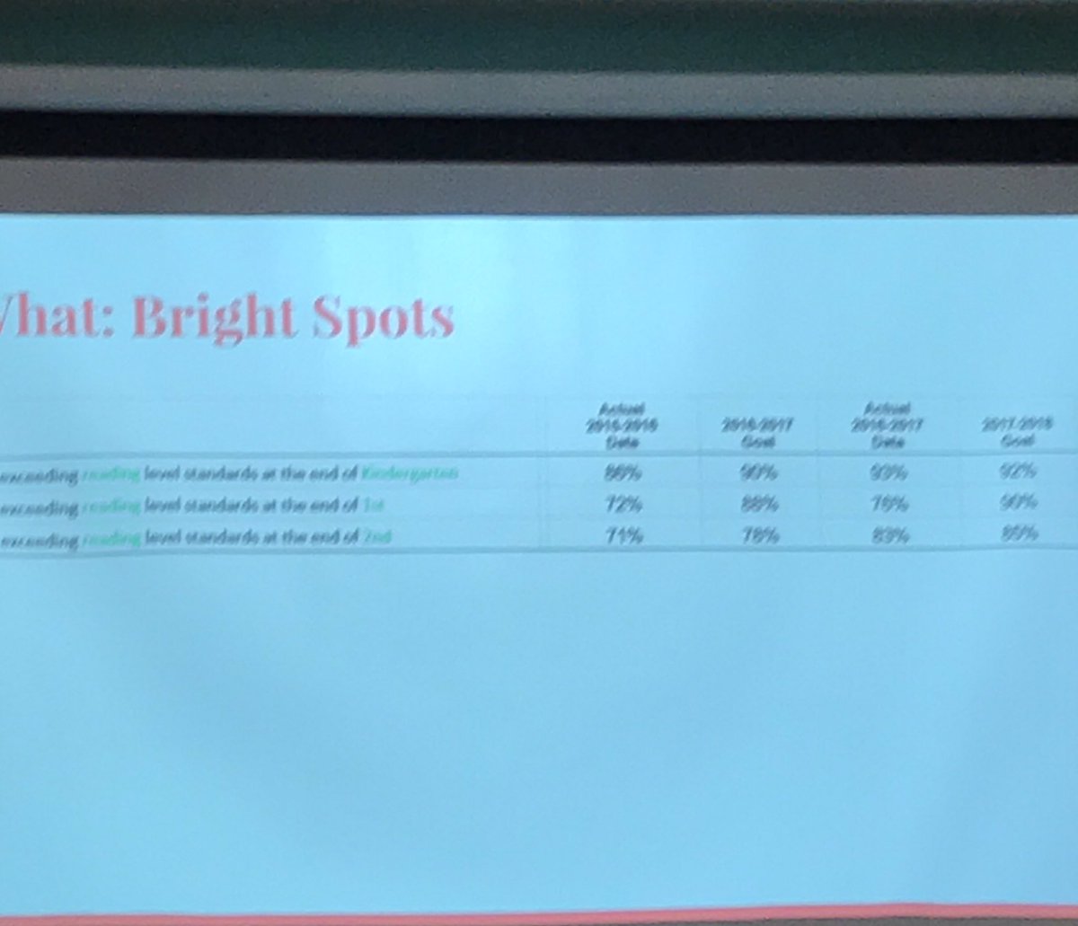 armanioliva1's tweet image. Bright Spots! @McWhorterES #mcwpln #MCWchallengeaccepted