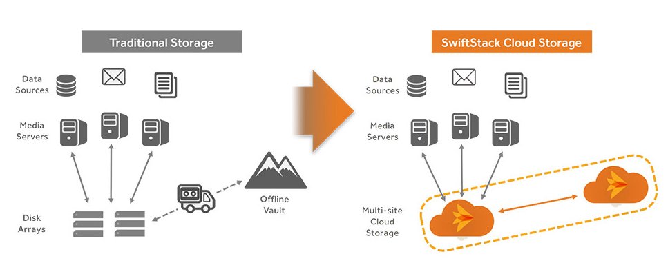 ProductionHUB's tweet image. .@SwiftStack + @Cisco are an #EnterpriseCloudStorage match made in heaven. Learn how the two are teaming up: ow.ly/YYaV30eBe0F