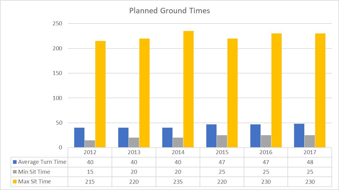 swapapilots's tweet photo. Changes in aircraft flows require longer minimum, average, and maximum ground times. https://t.co/7pNem8uL2y