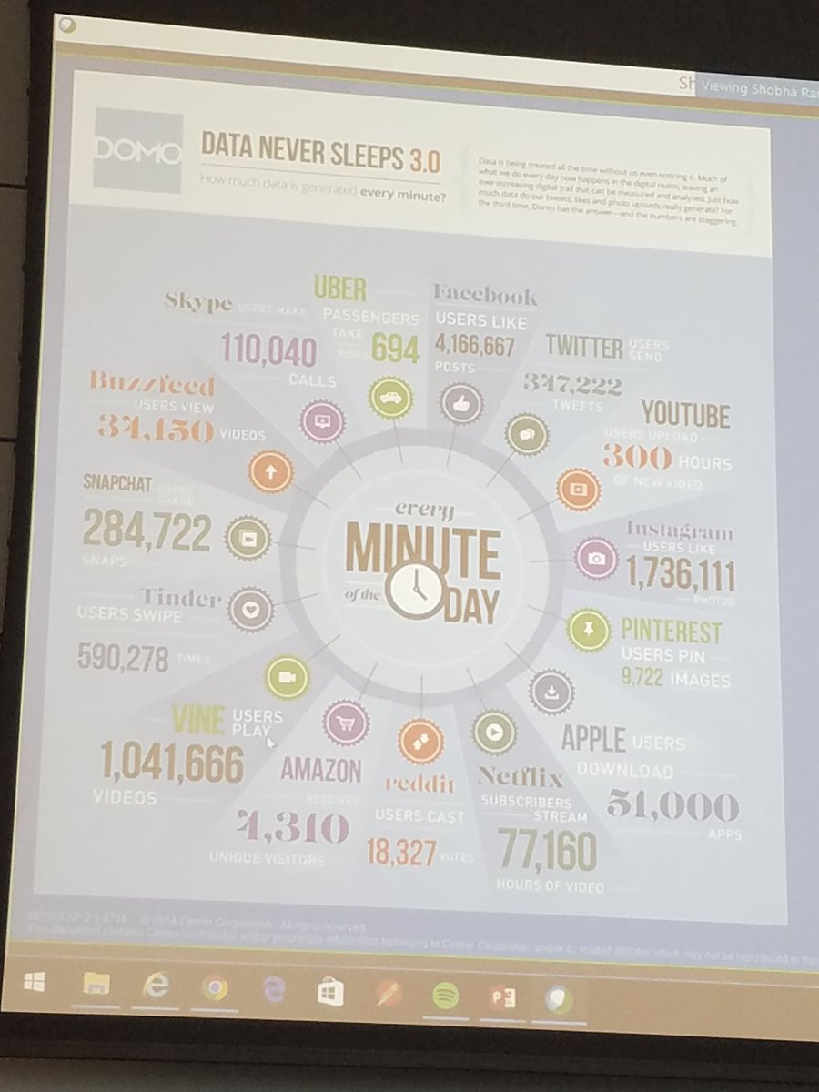 KristineMD812's tweet photo. Terabyte to bite sized learning - How much data is generated every minute of every day? #LearnCon2017 https://t.co/vG5zRr4l6G