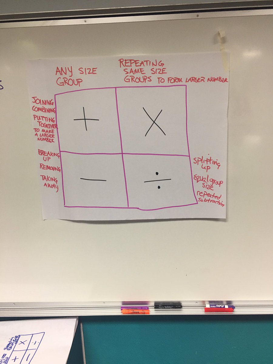 aparden4's tweet photo. Operation sort chart 5th sharing what they know. #ccisdfirstfive5 @rossroadrunner https://t.co/bzmgfPlJGH
