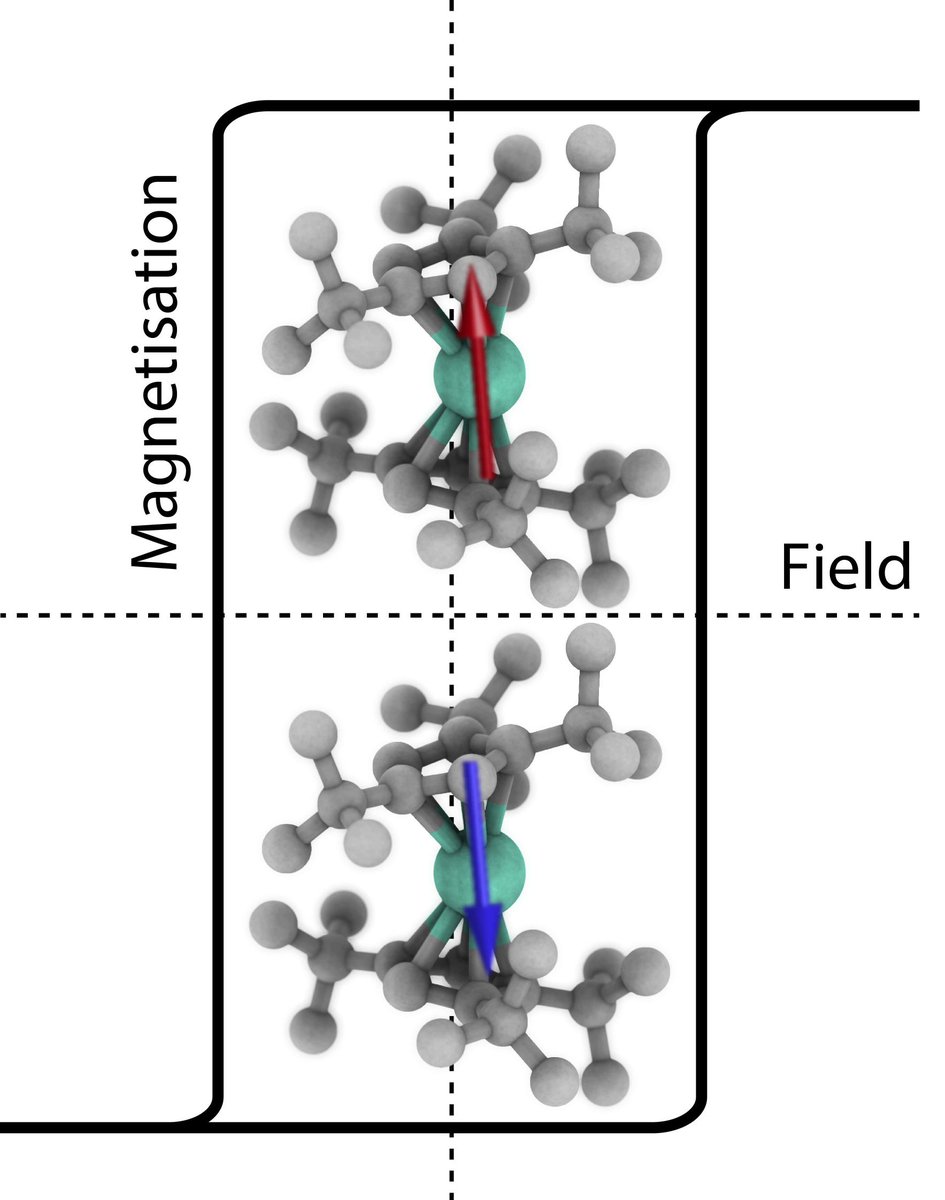 nfchilton's tweet photo. Single molecule magnet with hysteresis at 60 K: https://t.co/WElpHh7xI5 @UoMChemistry @millsgroupchem @ConradGoodwin https://t.co/Va26mJe4sq