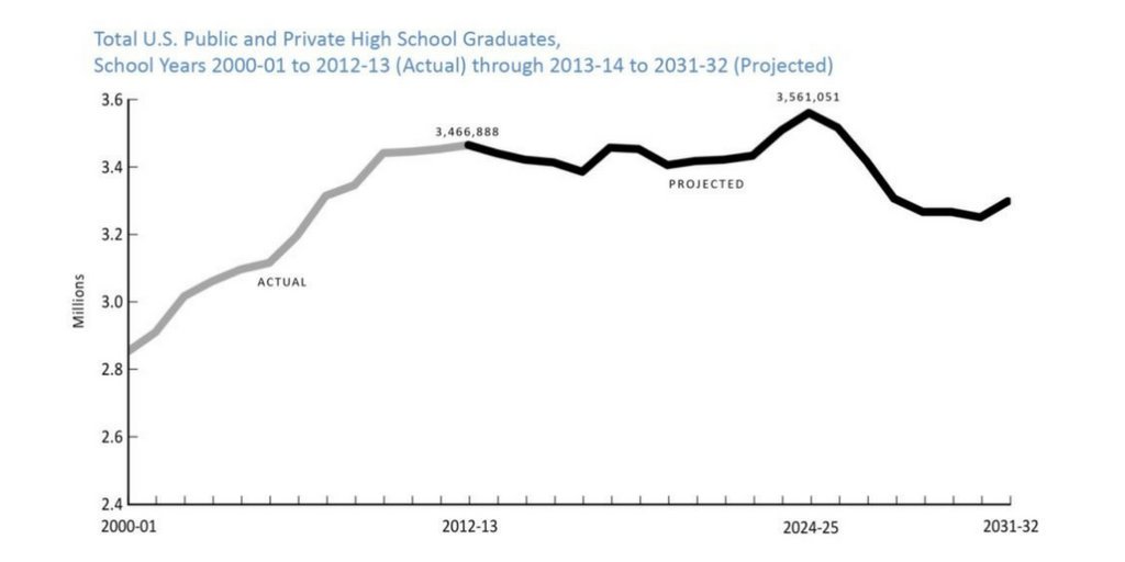 The overall number of high school graduates will plateau for most of the next decade: bit.ly/2vYALFKvia <a href="/wicheEDU/">WICHE</a> #knocking2016