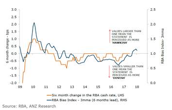 ANZ_Research's tweet photo. Our RBA Bias Index measures the tone of the RBA language and is a useful leading indicator of changes in the cash rate. #RBA #ausecon https://t.co/djEVvVctD9