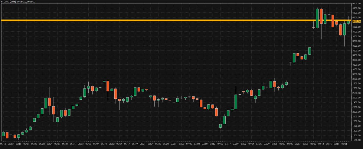 swingtraderscol's tweet photo. 2017/Agosto 23/Marco Diario
#BITCOIN 4100 dolares https://t.co/FLG4a4nvv1