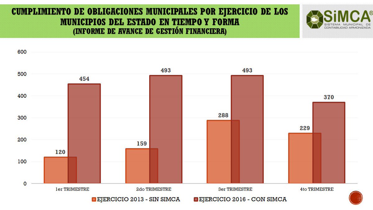 simcaoax's tweet photo. Cumplimiento de #ObligacionesMunicipales en tiempo y forma de #IAGF 
#Ejercicio2013SinSiMCA #Ejercicio2016ConSiMCA https://t.co/dSFVA0WN19