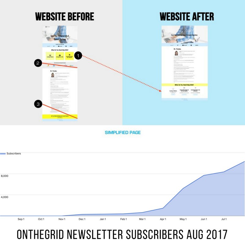 mintcro's tweet photo. I made 3 changes to my homepage to boost conversions by 220%! See exactly how I did this... https://t.co/KxSDWtdied https://t.co/CH4svvYLN7