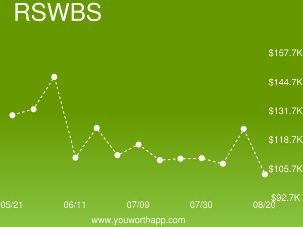 YouWorthApp's tweet image. RESTful WebServices (RSWBS) weekly job market value is down -16% to $102,980.43 buff.ly/2wdVcz9 #restfulwebservices #salary