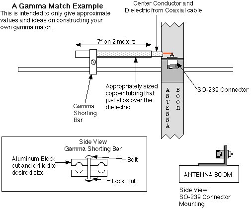 iz7nlj's tweet photo. Gamma Match example. 
#VHF #hamradio #hamr #dx #dxcc #EME https://t.co/tSkM0hw47K