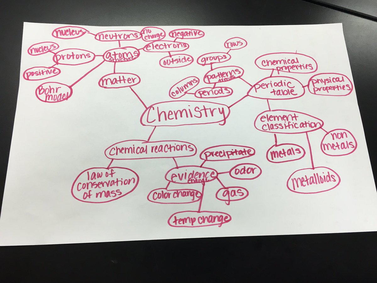 mrstscience9's tweet photo. Concept mapping our KUDs #bigidea #focusonlearning #whybeforewhat #learningtargets @NISDSecScience @NISDStinson https://t.co/JxLlYxIz2A