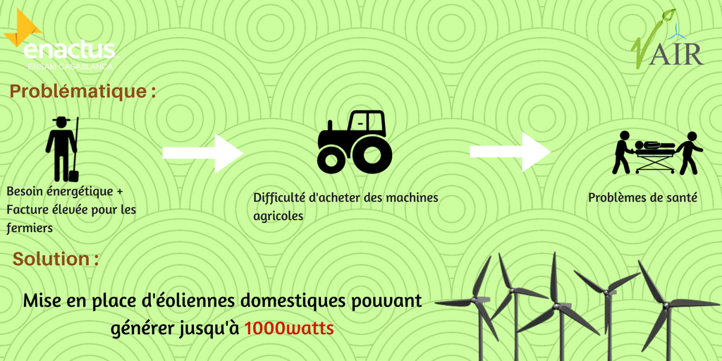 enactusmorocco's tweet photo. Découvrez comment @EnactusENSAMC assure à ses clients une source d’énergie propre et gratuite à long terme avec VAIR https://t.co/4aWSSMlPfb https://t.co/xxGdcXDWHh