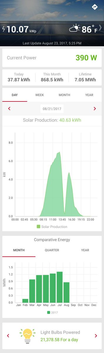 arrtnScott's tweet photo. This is the production data of one of my recent projects during the #solar eclipse on Monday. @SolarEdgePV #LiveGreen https://t.co/0n78N5pJIQ