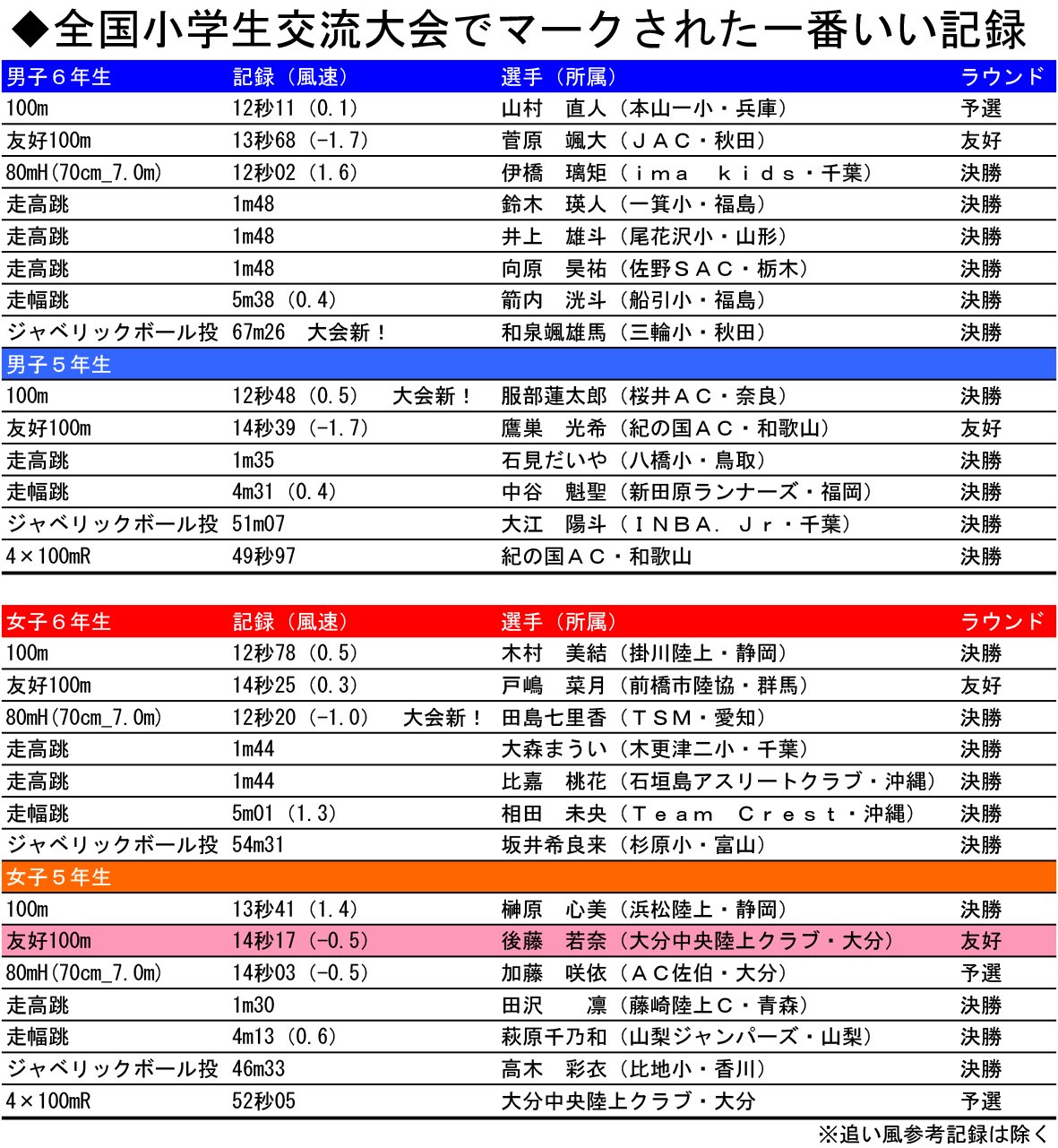 陸上競技ランキング Ar Twitter 8 19に行われた全国小学生交流大会の結果を最新ランキングに反映しました この大会でマークされた一番いい記録を学年別にまとめると 女子の5年生友好100mは 男子を上回っていました By 陸上競技ランキング Https T Co