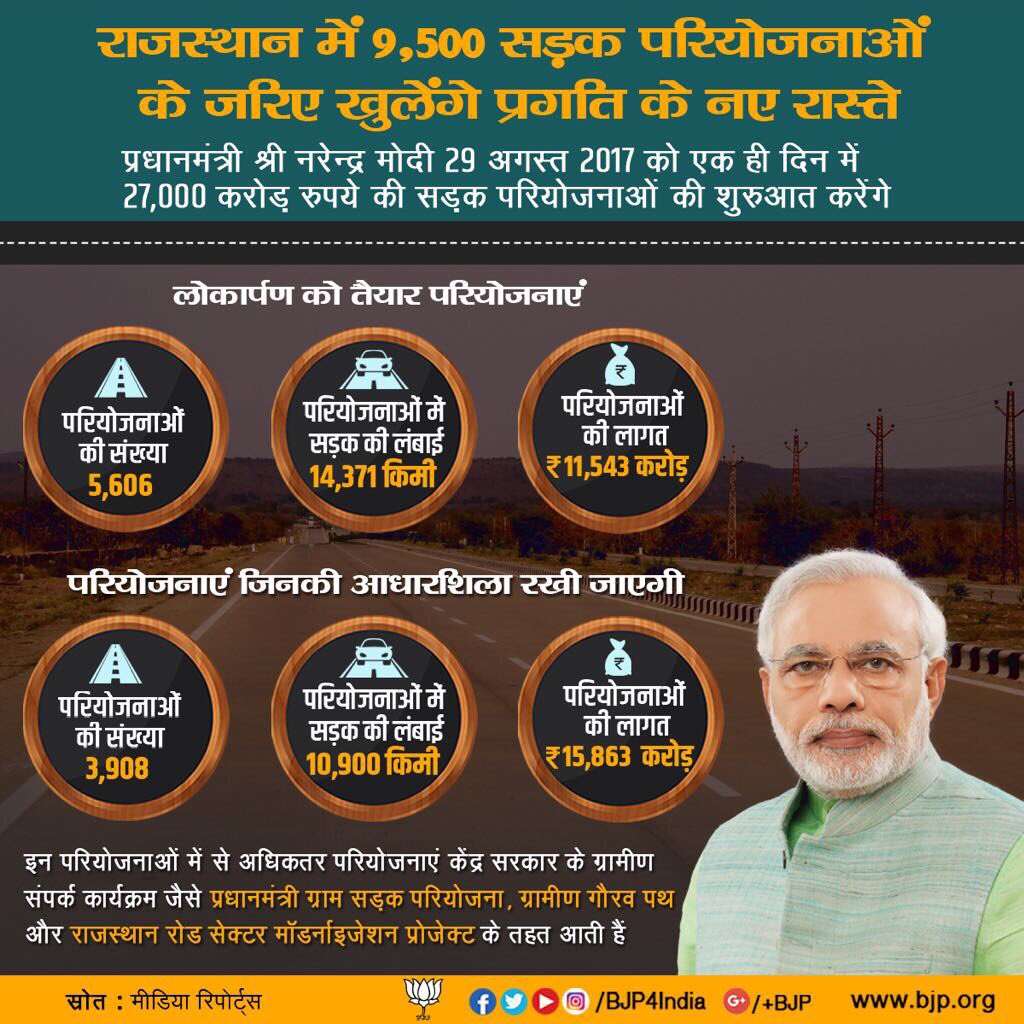 BJP4India's tweet image. पीएम श्री नरेन्द्र मोदी 29 अगस्त 2017 को एक ही दिन में राजस्थान में 27,000 करोड़ रुपये की 9,500 सड़क परियोजनाओं की शुरुआत करेंगे।