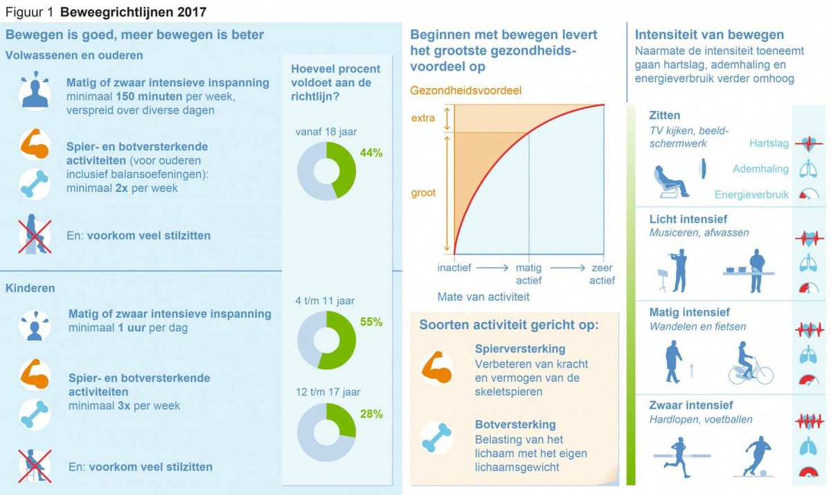 Nieuwe beweegnorm. Ipv op 5-7 dgn/week 30 min/dag nu 150 min per week verdeeld over meerdere dagen. Zoek de verschillen...