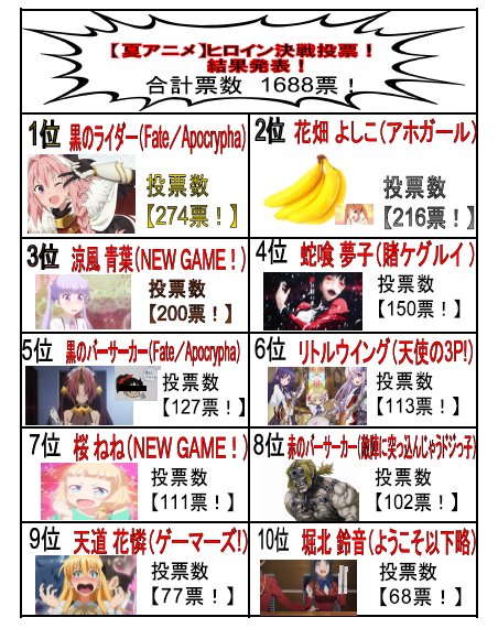 Fgo 画像 夏アニメヒロイン人気投票であのfateキャラが1位を獲得 っておい ８位おかしいだろどういうことｗｗｗｗ