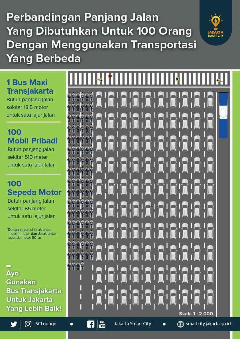 Yang boros tempat dan energi siapa, yang dilarang melintas di jalanan utama siapa. Lantas tetap mengaku "smart city".