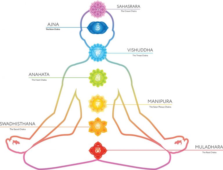 Last two weeks to get tickets for The 7 chakras workshop 26 August 1030-2
eventbrite.co.uk/e/36400846913?…
 #yoga  #manchester #self-development