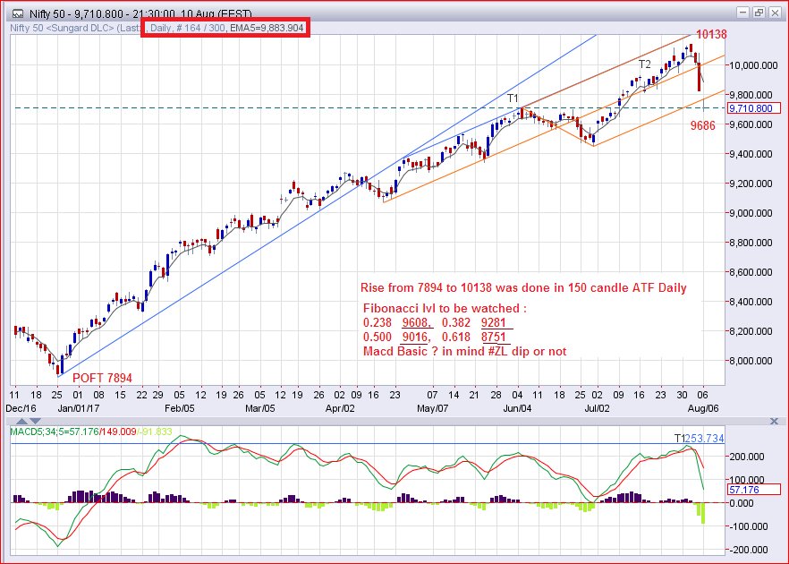 Elkay179Lk's tweet photo. https://t.co/JQKI7hfzpX wondering where #NSE #Nifty #TFDaily chart may get support; lower parallel line to #PitchFork meridian breached https://t.co/MBjNrRiMyT