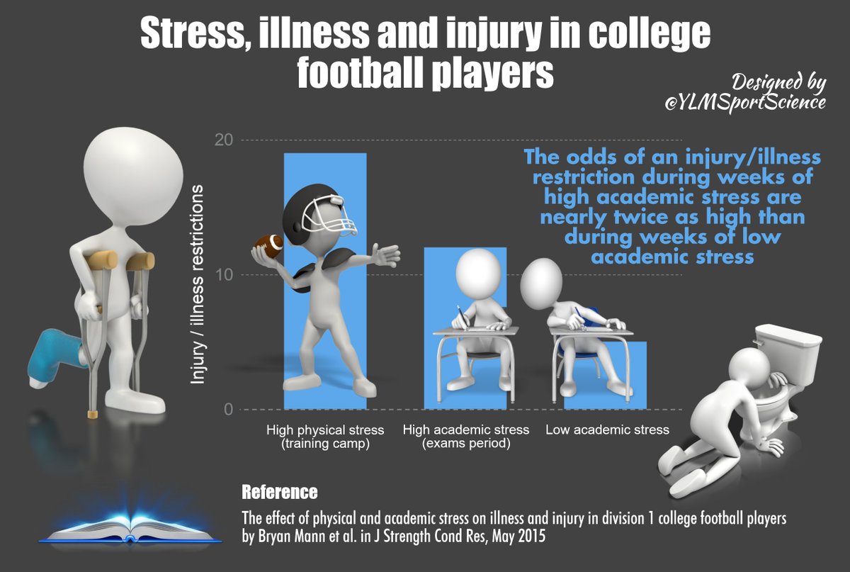 YLMSportScience's tweet photo. 😱🤕Consider the psychological predictors of illness &amp; injury. Recent studies showed that anxiety &amp; stress are strongly associated with ⬆️risk https://t.co/7B9dLMUcqL