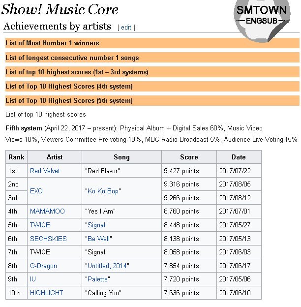 SMTownEngSub's tweet photo. [LIST] Top 10 Artists with Highest Scores on Music Core (New System) https://t.co/zCWQyxkFt7 https://t.co/QyGjpH9s5R