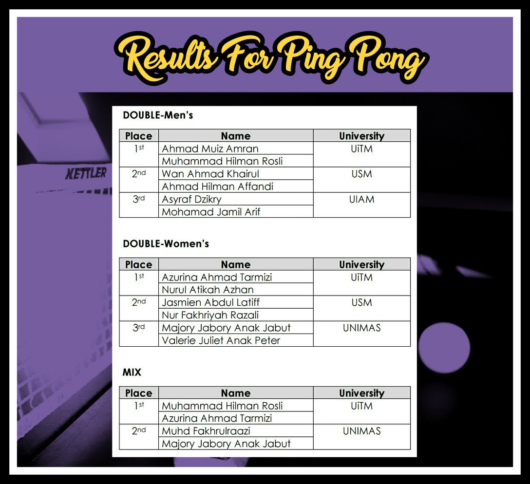 NNG2019's tweet photo. [WINNER LIST]

Here are the full Results for Ping pong

Saturday (12/8/2017)

"Get Your Games On!" 

#NNG17UiTM https://t.co/ZG5yKrojdz