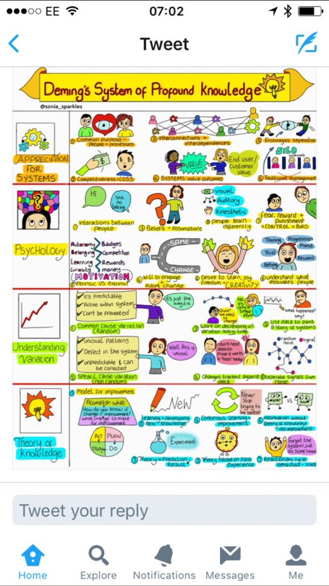 DrAmarShah's tweet photo. Deming's system of profound knowledge, wonderfully illustrated by @Sonia_Sparkles https://t.co/g77xp8cfjL