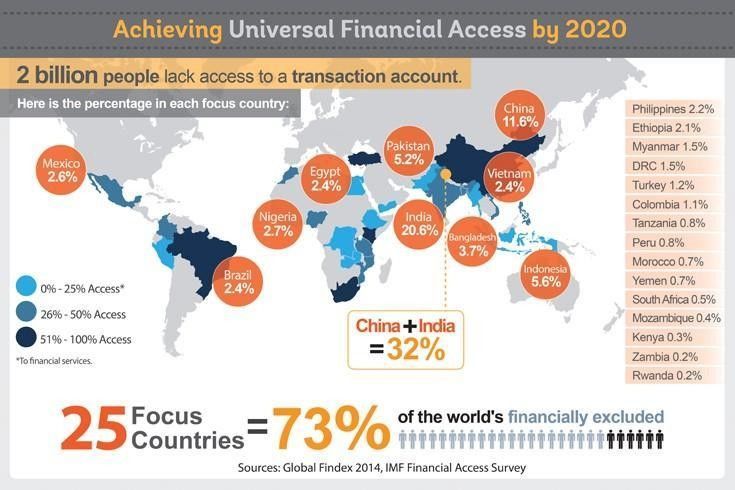 wef's tweet photo. Two billion people lack access to a bank account. Here are 3 ways blockchain can help them https://t.co/X8kOhMy3eL https://t.co/10Zv77RyUD