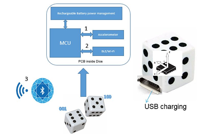 Even dice is going digital 🤩 ednasia.com/news/article/d… #augmentedreality #virtualreality #AI #AR #VR #gaming