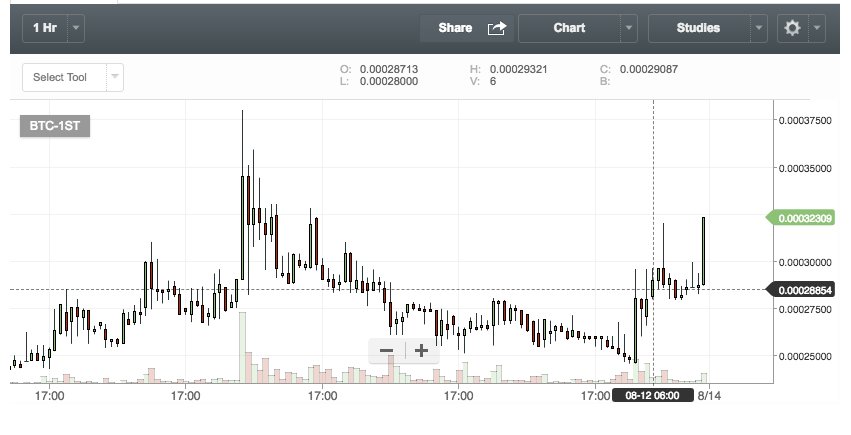 Altcoingoodtips's tweet photo. :D I kinda like  when I give a call 5 minutes before the thing happen...
$first at 33k next resistance 35k. buy rumor sell news
#firstblood https://t.co/8EocCQokDQ