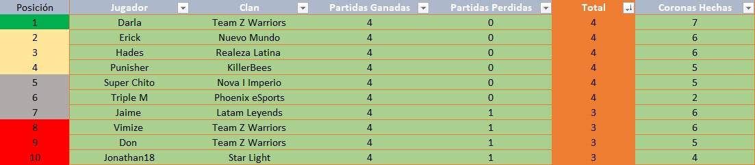 CopaArmy's tweet photo. ¡Así marcha la tabla individual de los mejores jugadores de la copa tras concluir la segunda jornada! https://t.co/CuTzEvjNXy