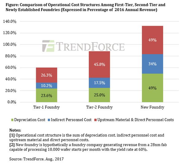 ICYMI: China's fab dream faces 'enormous' financial risk eetasia.com/news/article/c… #stats #forecast #China #semiconductors #manufacturing #ic