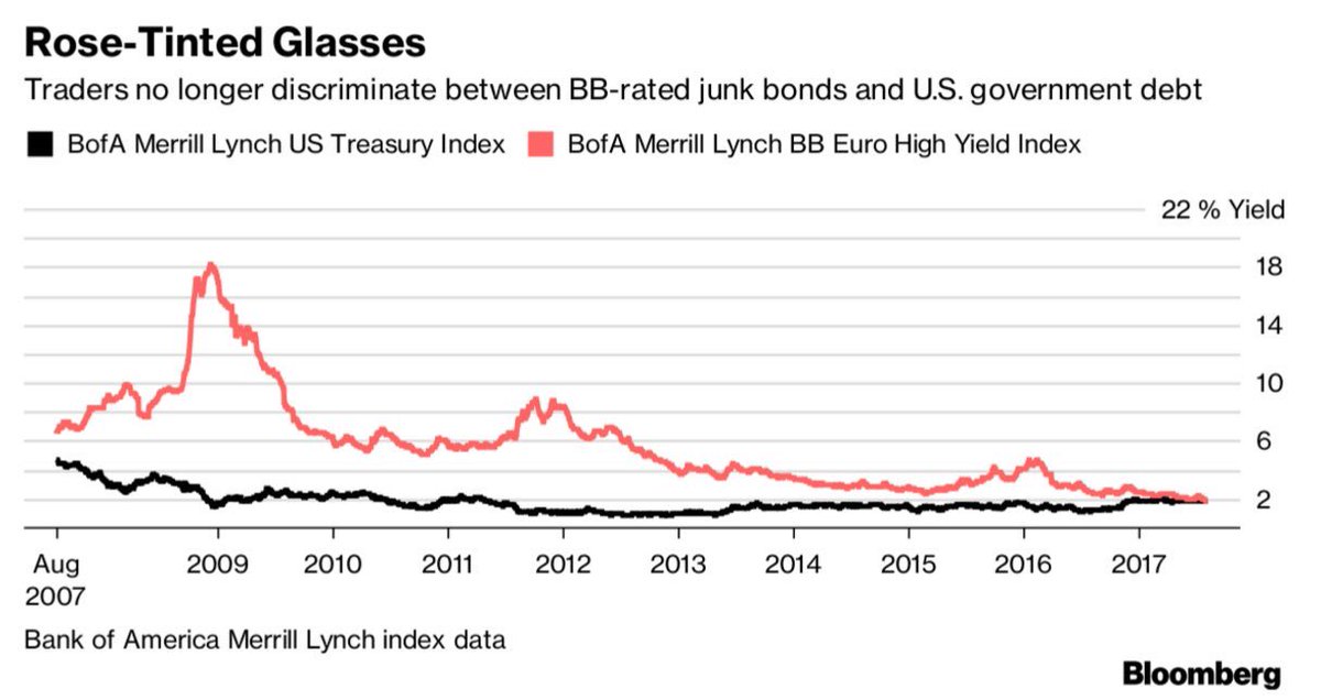 Jeroen Blokland On Twitter Bond Madness In One Chart The Yield On Eurozone High Yield Bonds Now Equals The Yield On The 10 Year Us Treasury Bond Https T Co Xwhgj7r3f3