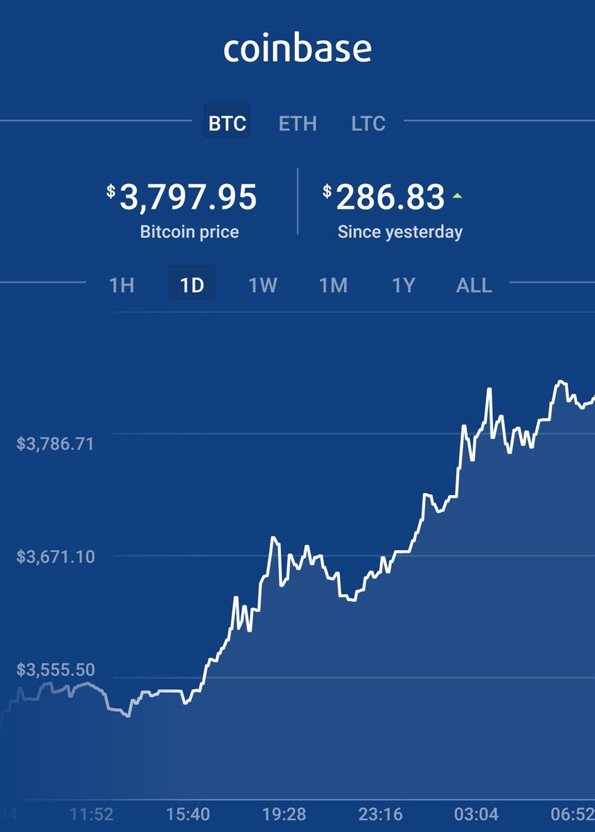 cryptochron's tweet image. Big daddy #Bitcoin at it again 😎📈