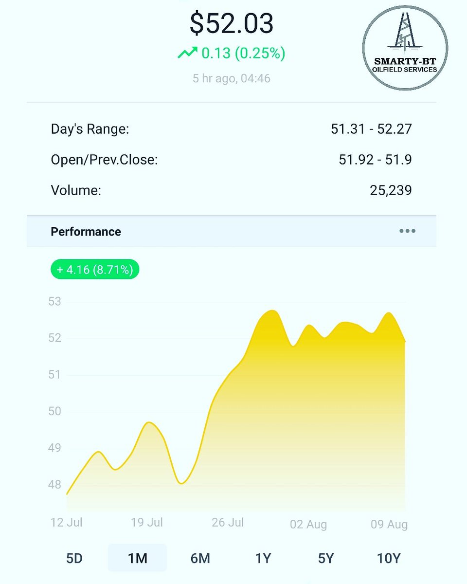 Smarty_bt's tweet photo. Oil price for 12th August 2017.
#api #oil #oilngas #oilandgas #oilngasindustry  #oilrig #sbt #oilprice #brent https://t.co/IBEmxLon71
