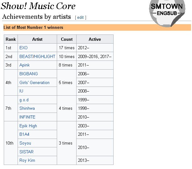 SMTownEngSub's tweet photo. [LIST] Top 10 Artists with Most #1 Trophies on Music Core (All-Time) https://t.co/HQrpFW3hkY https://t.co/4rFEEQFvQy