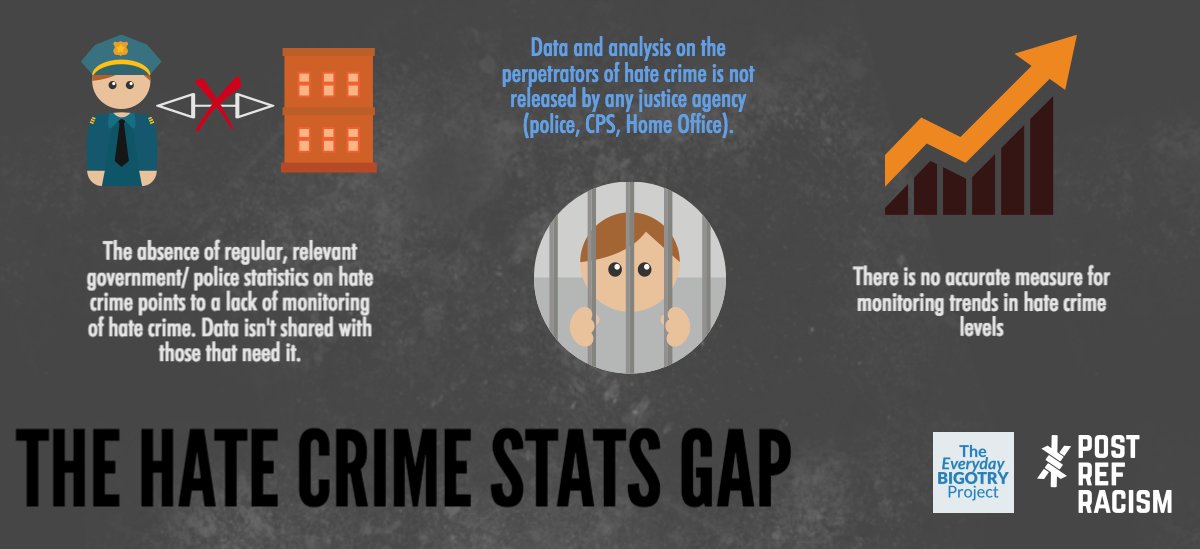 PostRefRacism's tweet image. Our report reveals for first time serious stats gap and lack of monitoring on hate crime @ukhomeoffice 
Read: ow.ly/W7uH30eiZkY
