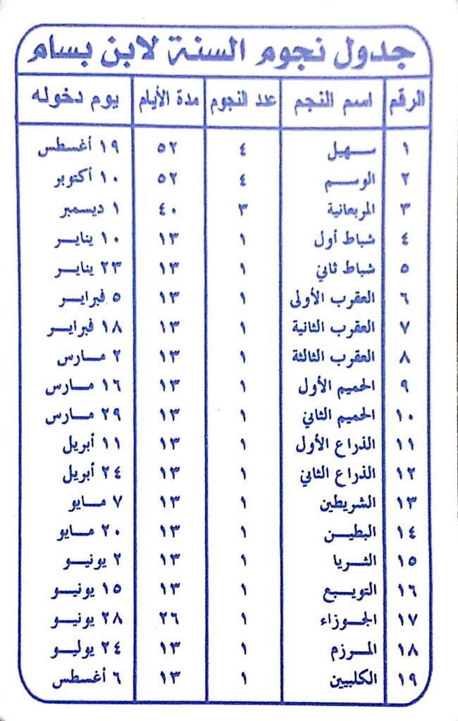 أ د عبدالله المسند בטוויטר في الرياض يشرق نجم سهيل قبل الشمس الساعة 5 23 في حين الشمس ت شرق 5 25 ولن ي رى في الوسطى والغربية والشمالية إلا بعد بضعة أيام Https T Co Hmzykmxcgj