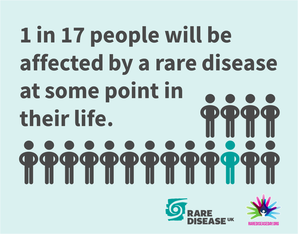 GeneticAll_UK's tweet photo. Collectively, rare diseases are not rare: 1 in 17 people will be affected by a #raredisease at some point in their life. https://t.co/f51VuXdMzI
