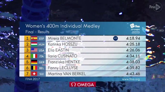 WorldAquatics's tweet photo. Women's 400m Individual Medley Final 🏊🏻‍♀️

#FINA #Airweave #SWC17 #Eindhoven https://t.co/EruE3ecDVb