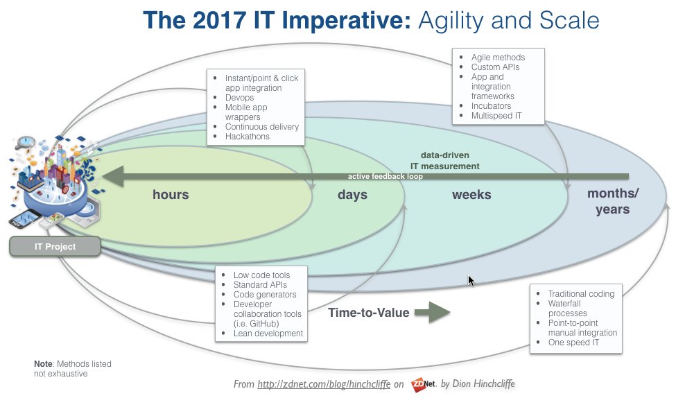 cloudpreacher's tweet image. &quot;VERY STRONG&quot; PRESSURE TO MOVE FASTER FOR #CIO&apos;s! 5 emerging technologies for rapid #digitaltransformation! #Bigdata zdnet.com/article/five-e…