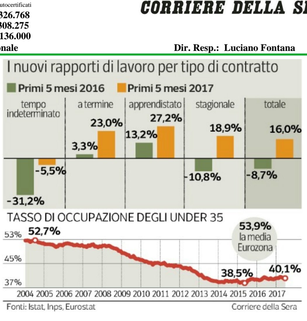 e_quintavalle's tweet photo. su @Corriere dati elaborati da  #ufficiostudi #confartigianato su trend #apprendistato #occupazioneunder35   https://t.co/JQlZWLTn0z https://t.co/f02W9kfSjp