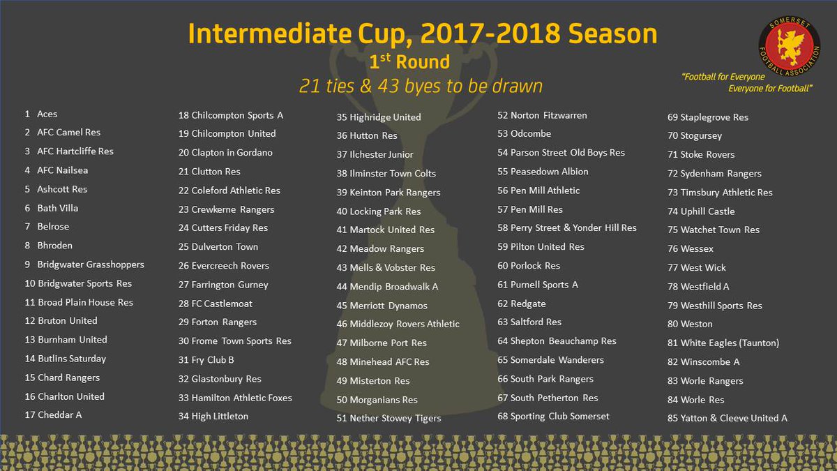 SomersetFA's tweet photo. @SomersetFA Intermediate Cup entrants, 85 teams in first round draw, to take place on Twitter next week https://t.co/LGDvwFVl8s