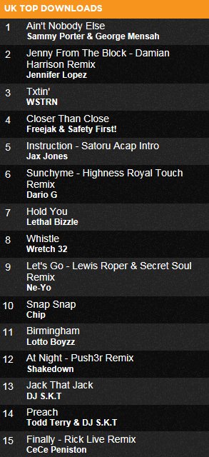 DamianHarrison7's tweet photo. My latest track currently sitting proud at the number 2 spot on DJ City... https://t.co/ZZxw8NKBXf