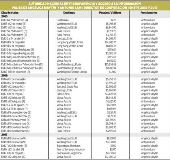 AlvaroAlvaradoC's tweet photo. Antai Air lines. Estos son los viajes de 2 funcionarios de la Antai entre el 2015 y el 2017. No critiquen para que no los llamen corruptos. https://t.co/1D52ku0l6f