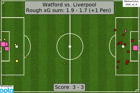 Caley_graphics's tweet photo. xG map for Watford - Liverpool. Liverpool conceding four shots from inside the six-yard box suggests maybe some defensive issues. https://t.co/6feN9GAm58