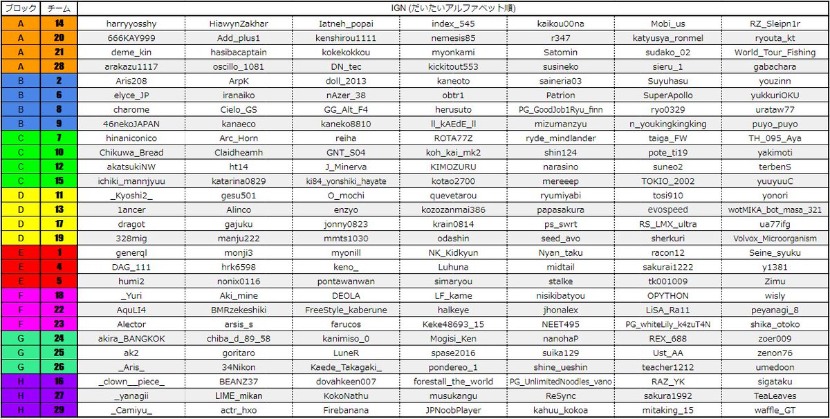 Uzivatel Wotユーザーイベント 旧juc Na Twitteru 第二回jucチーム編成 大変お待たせ致しました 第二回jucの チーム分けを発表致します 26日より始まる予選に向けて 皆様のご活躍を祈っております なお下記画像が最終決定となりますので Discordの編成と