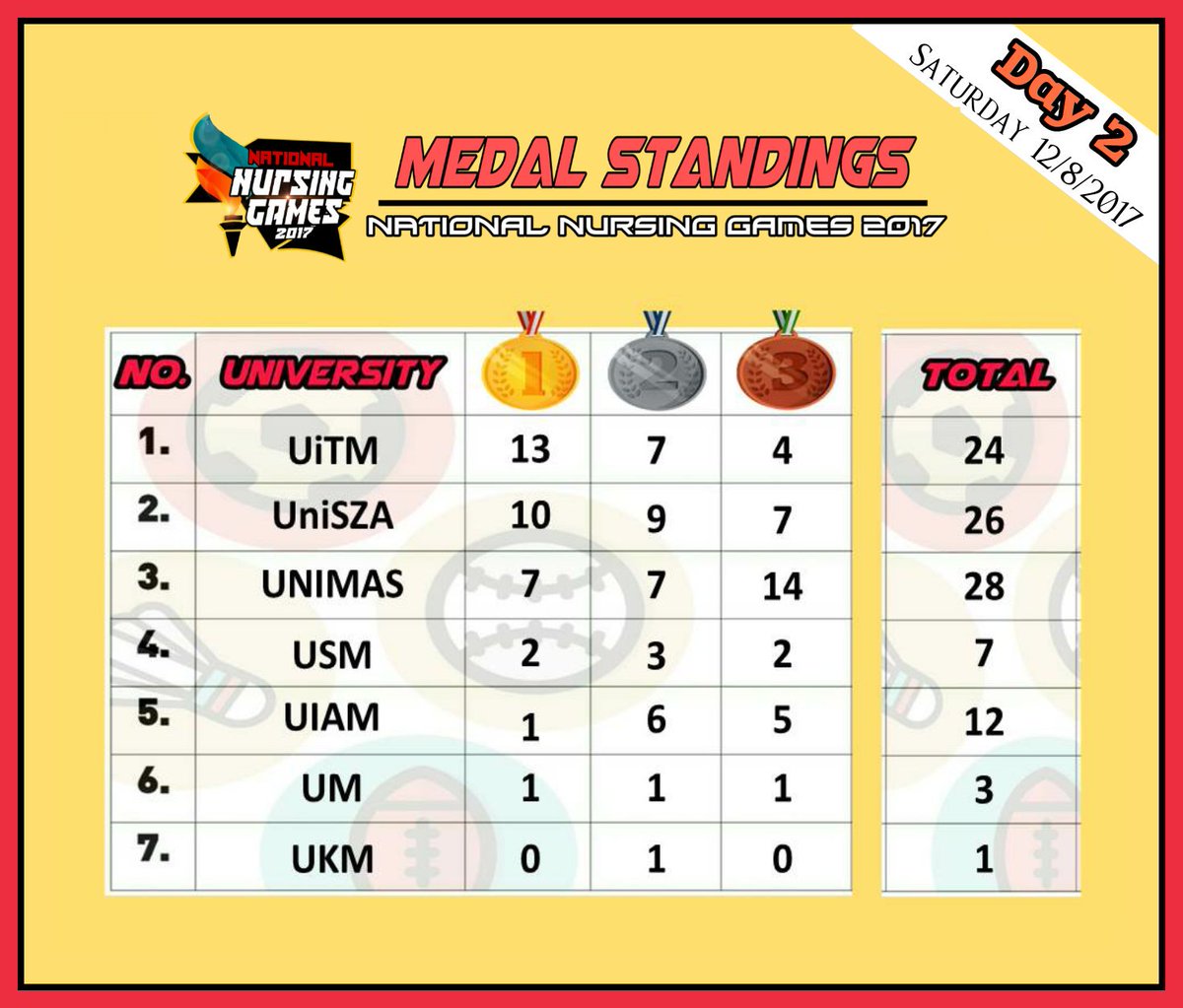 NNG2019's tweet photo. [PUNGUTAN PINGAT- TERKINI]

Berikut merupakan pungutan pingat untuk hari KEDUA National Nursing Games 2017. Sabtu 12/8/2017

🏆🏆

#NNG17UiTM https://t.co/iKcFBXl9D7